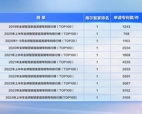 全球智慧家庭发明专利榜：海尔智家11连冠