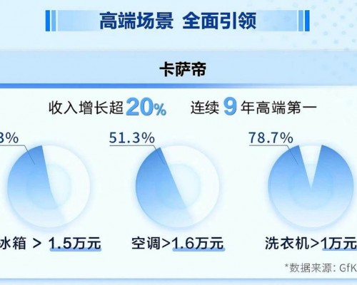 卡萨帝Q1收入增幅超20%！跑赢行业