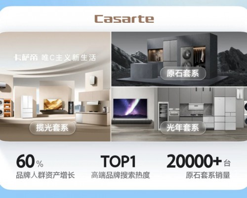 双11卡萨帝:线上多品类TOP1领跑高端