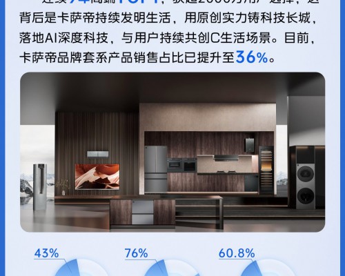 高端持续第一！卡萨帝前三季度逆势领跑行业