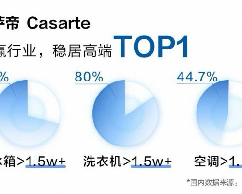 卡萨帝Q1跑赢行业，继续居高端TOP1