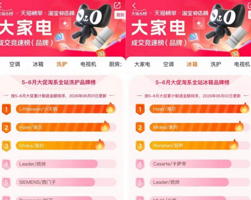 618 家电格局：前三阵营稳定，前五闯入新品牌