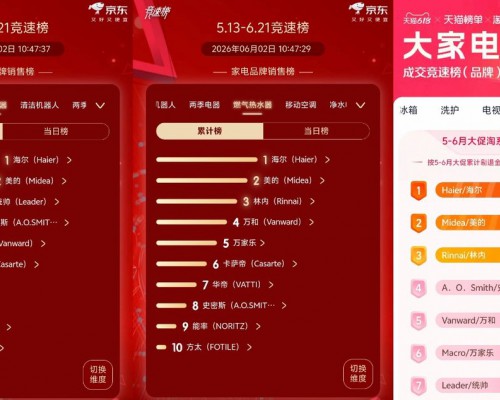 618热水器竞速榜：京东、天猫海尔第一，美的第二