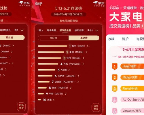 618榜单出炉，海尔热水器再登全网第一