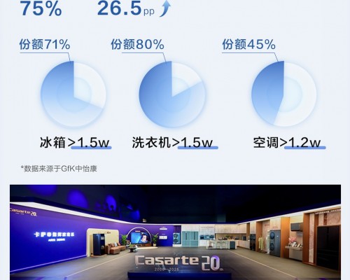 卡萨帝以AI夯实增长根基，逆势向上再居高端TOP1